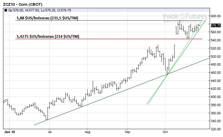 Corn tech MT 27 oct 10